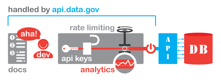 features of api.data.gov